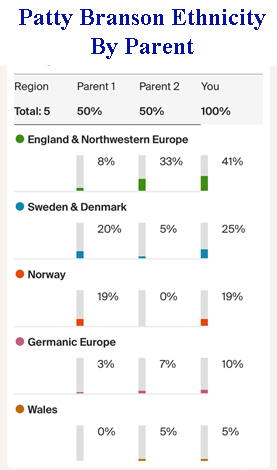 Patty Branson Ethnicity Breakdown by Parent